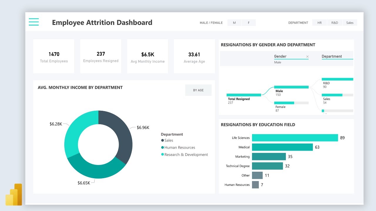 Power BI Project End to End Dashboard Development  | Beginners  | Power Bi Tutorial 2024