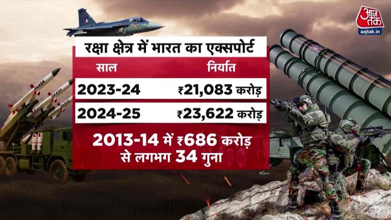Kahani 2.0: डिफेंस सेक्टर में भारत की छलांग, 10 साल में बढ़ा एक्सपोर्ट | Operation Sindoor