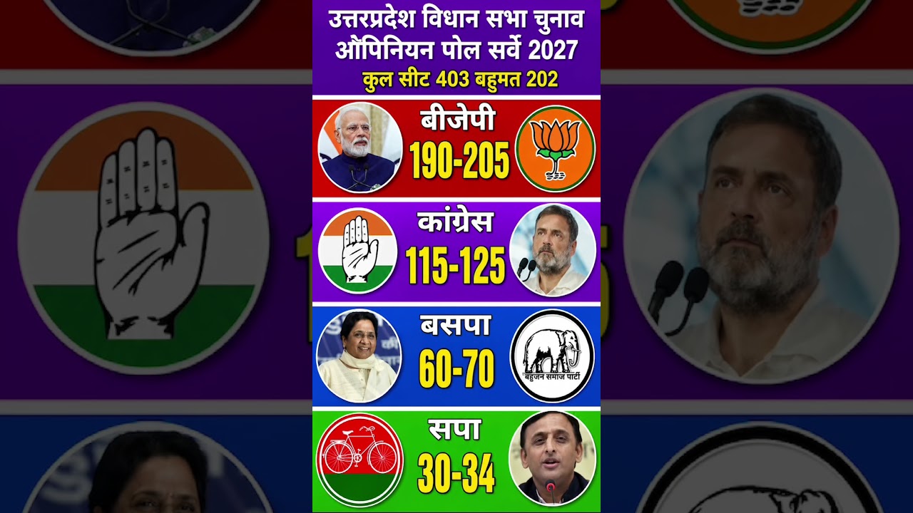 🔥UP Election 2027 Breaking: Yogi Ka Hat-Trick Tootega? Akhilesh CM Banne Wale Hain?😱#up #bjp #modi