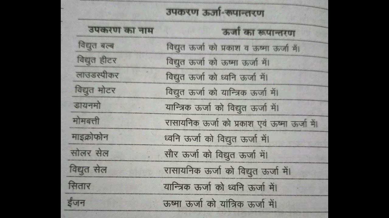 उपकरण ऊर्जा रूपांतरण  #mptetvarg3book #viralvideo  #education 