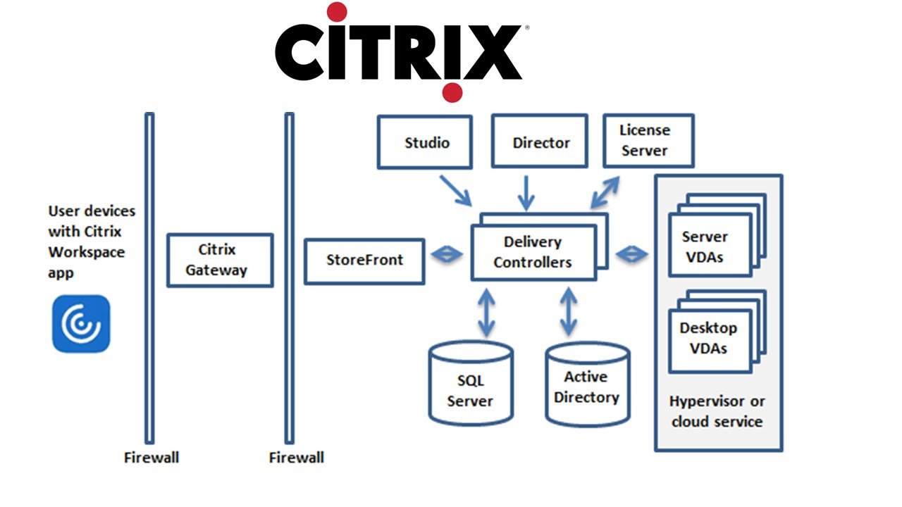 Citrix Administration & Lab Setup | Prerequisites Explained | 1-on-1 Online Sessions