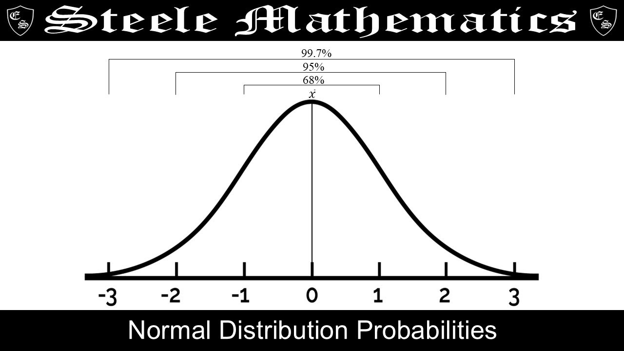 Normal Distribution Probabilities | Algebra Two | 11th Grade