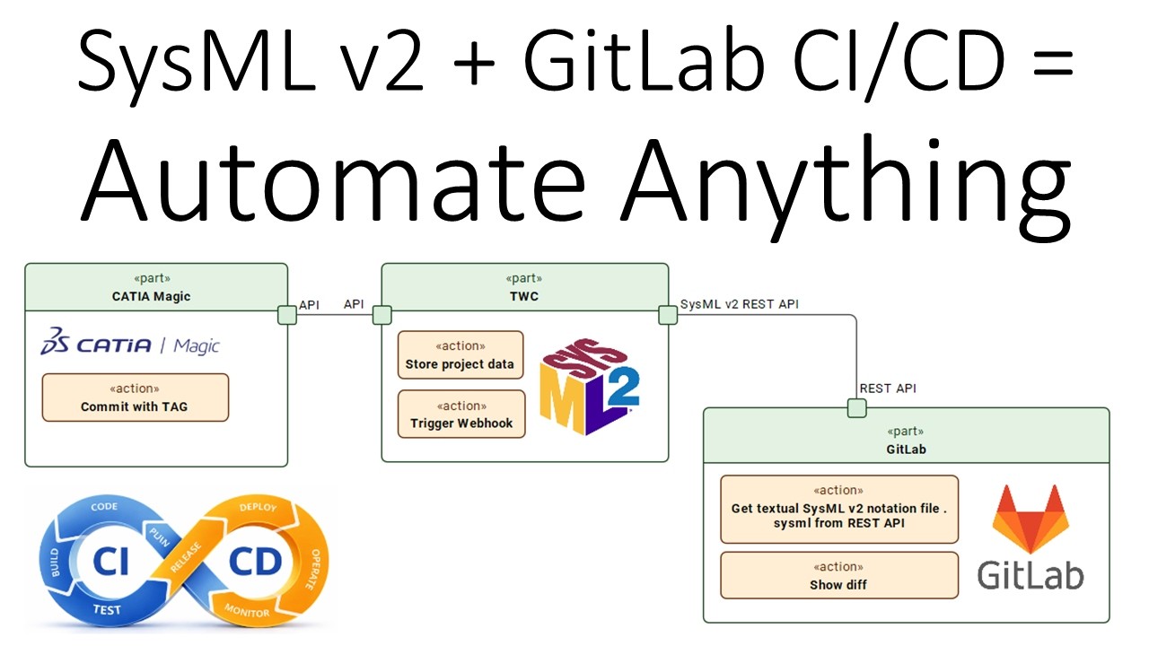 Automated SysML v2 Export From Teamwork Cloud to GitLab Using GitLab CI/CD Pipeline