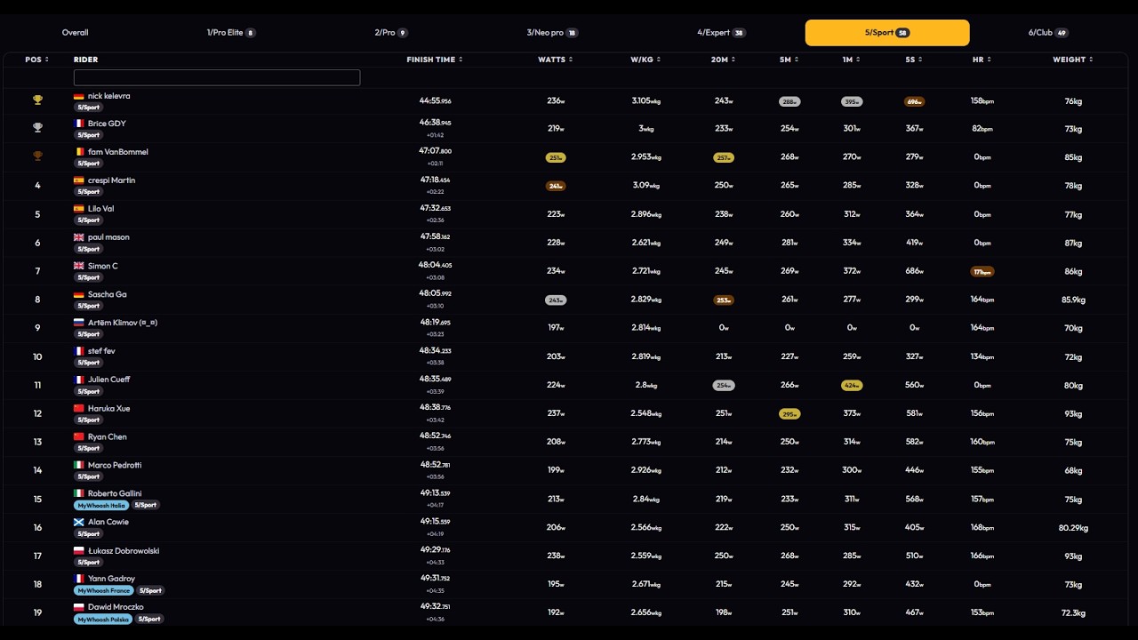 MyWhoosh. Ride Down Under - Stage 3. My Thinkrider XXPRO disconected in middle of the race!