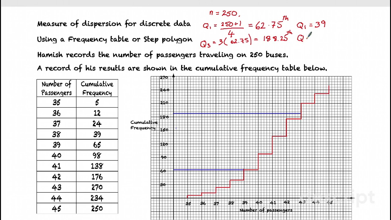 measure of dispersion in step polygon
