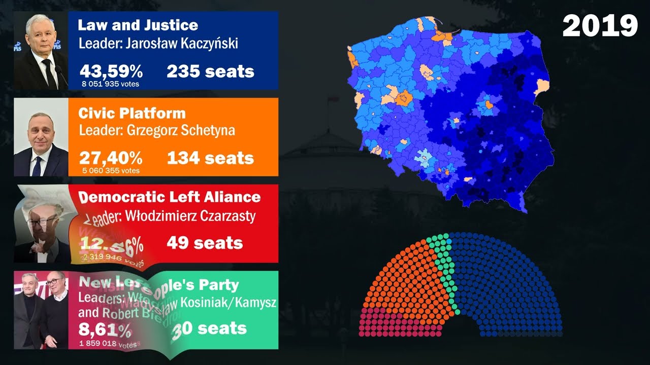 All Polish Parliamentary Elections (1991-2023)