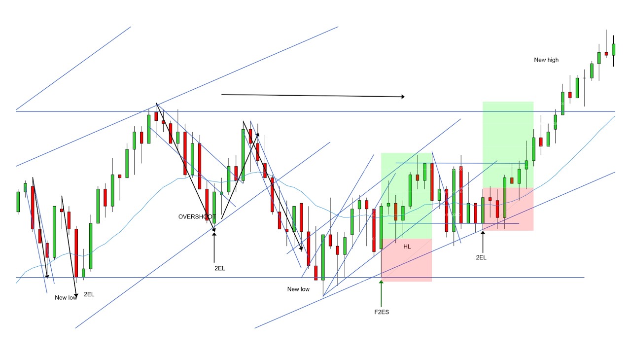 Основы Price Action &mdash; стратегия внутридневной торговли