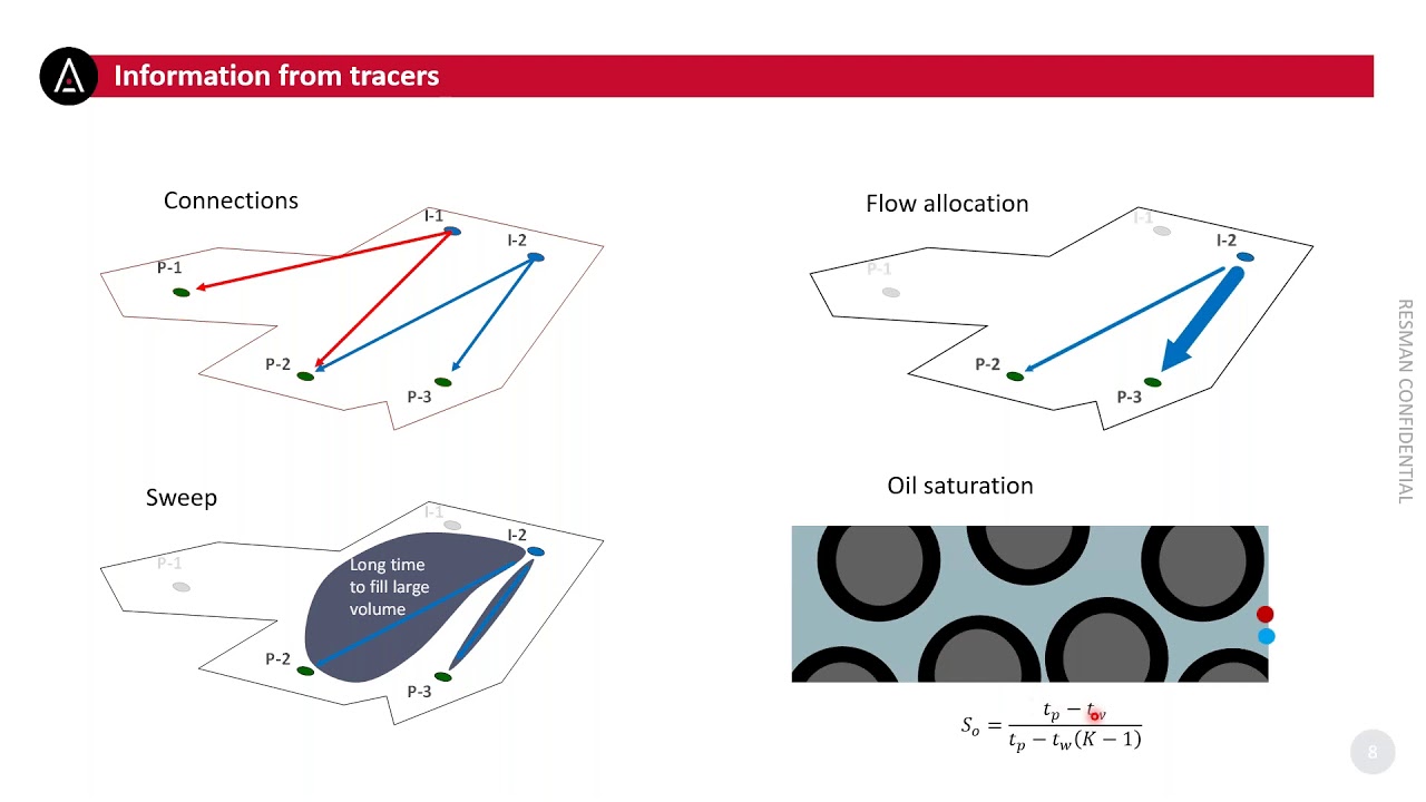 INTER WELL WATER AND GAS TRACER TECHNOLOGY