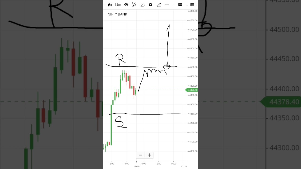 Wednesday Expiry setup Bank Nifty (Tuesday 10/10)
