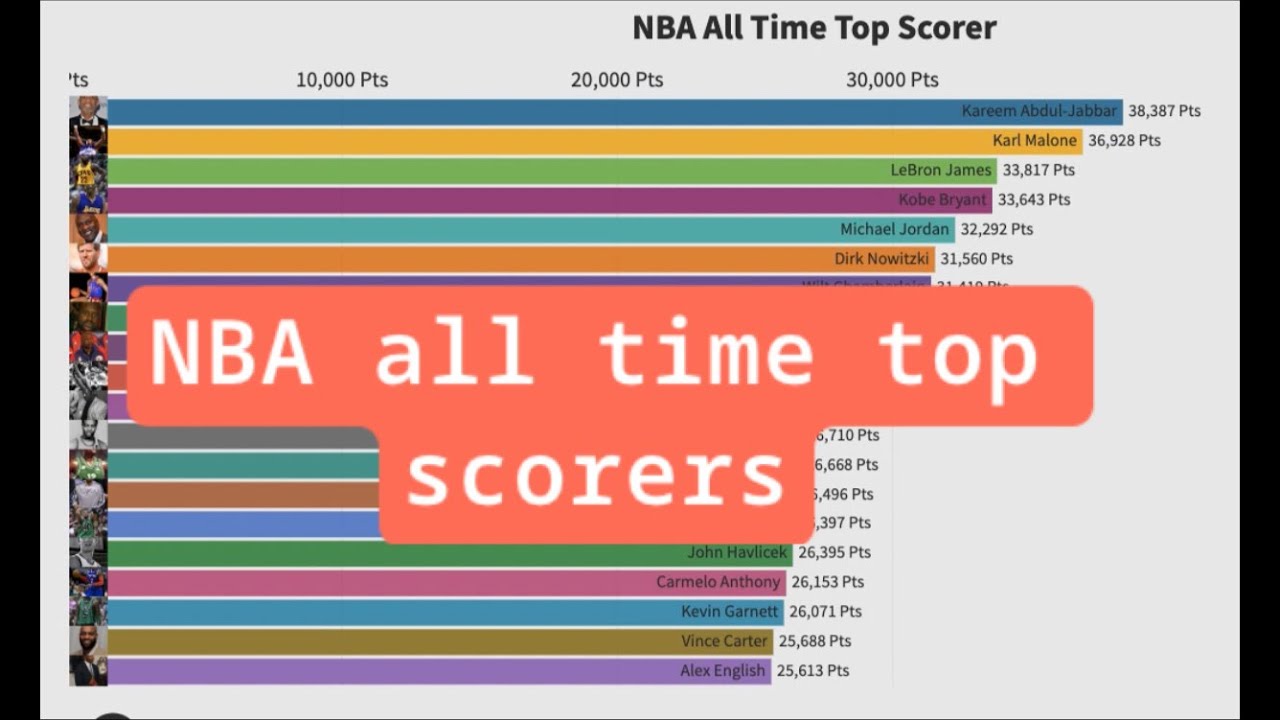 Best NBA players of all time (Top 20 highest Scorers)