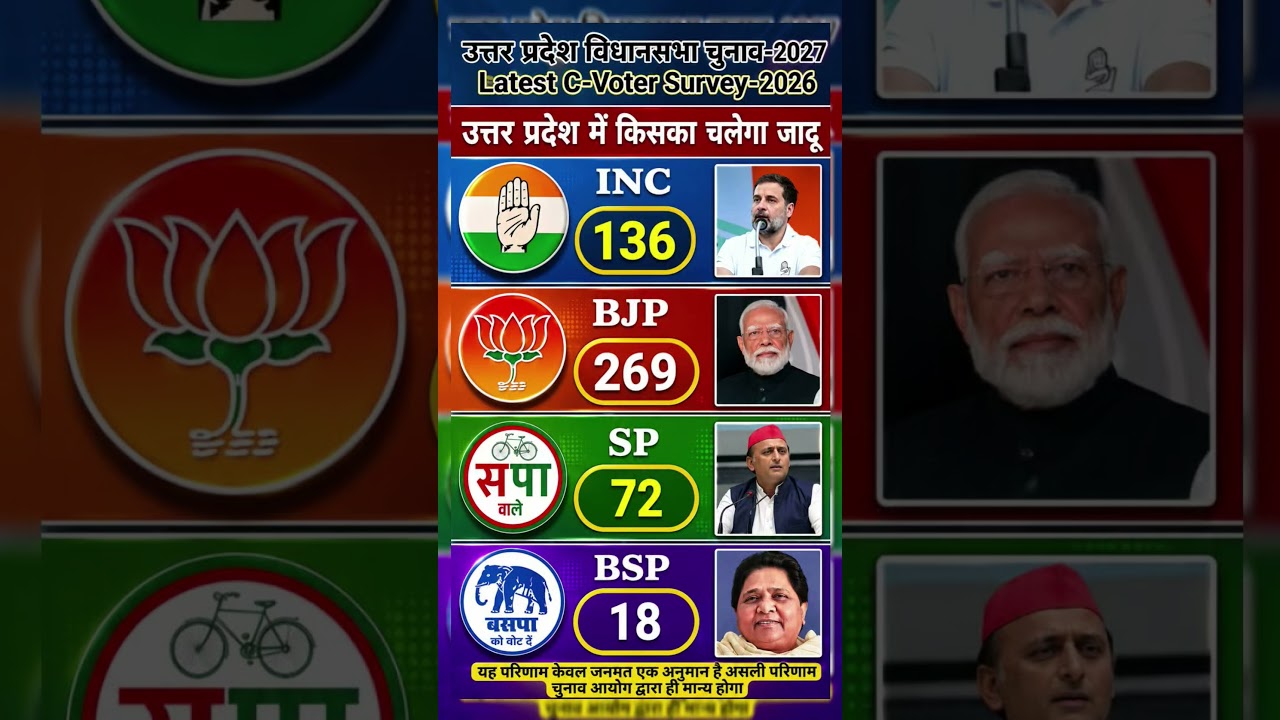 UP Vidhansabha Election 2027: Latest C-Voter Survey Analysis!#akhileshyadav#bjp #bsp#uppolitics