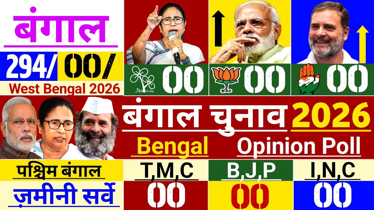 West Bengal election 2026:Bengal election 2026 opinion Poll:West Bengal Mega opinion poll 2026:TMC 