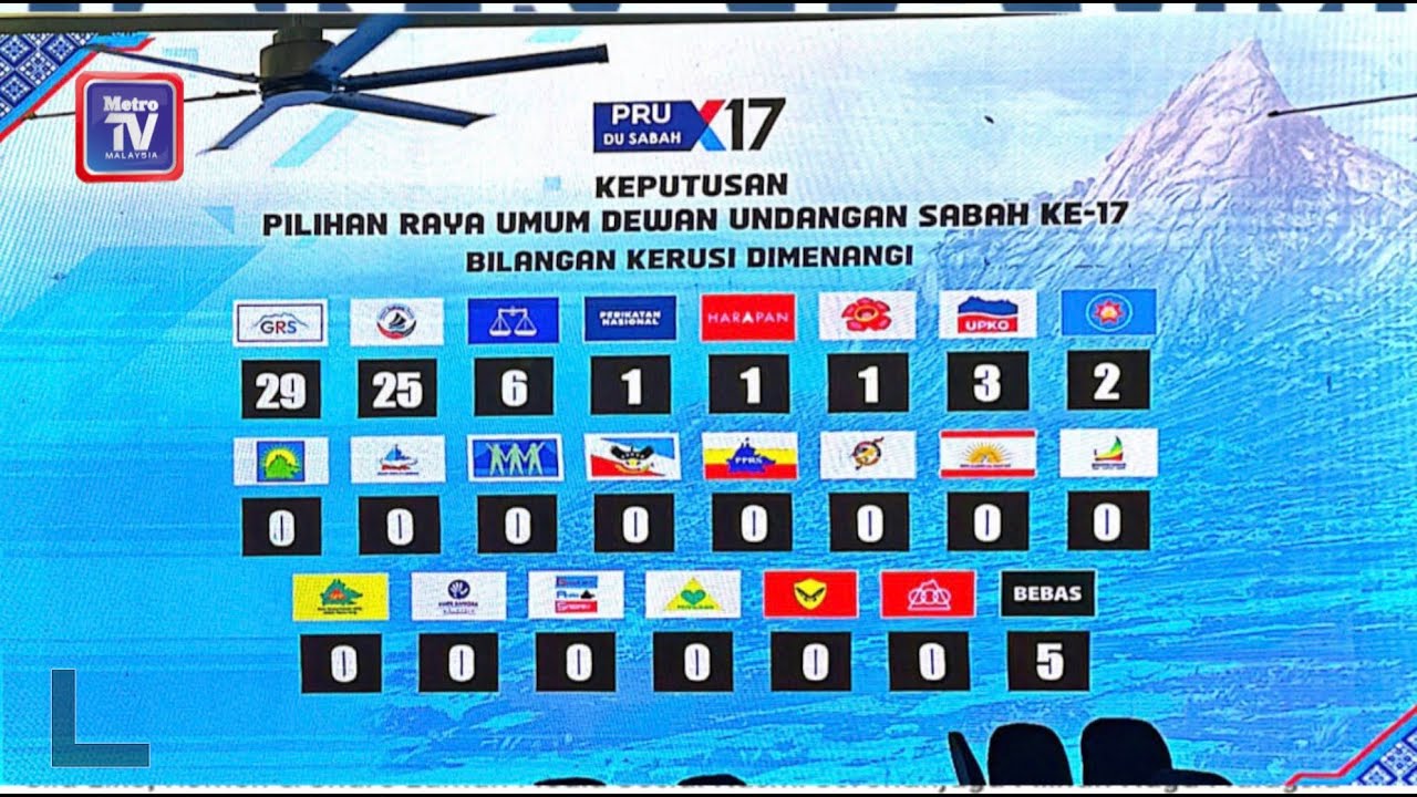[RASMI] GRS ungguli PRN Sabah ke-17 dengan kemenangan 29 kerusi