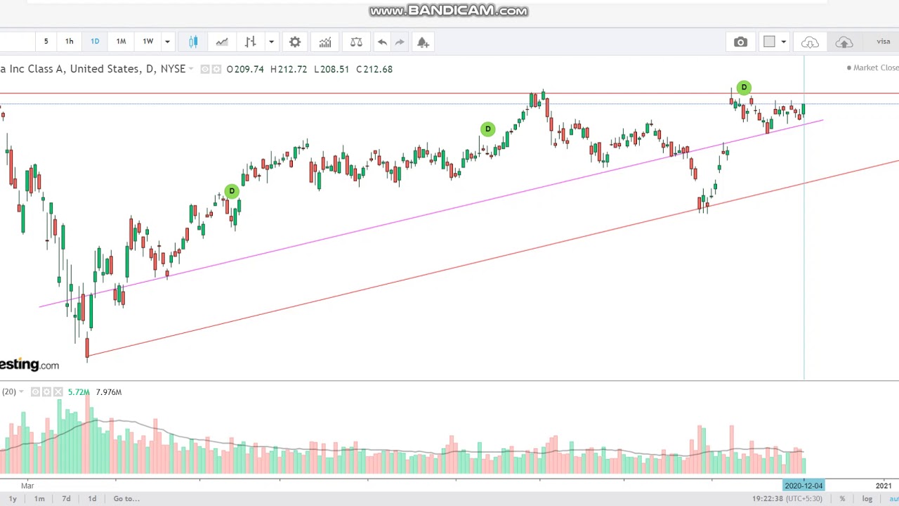 #Visa Inc