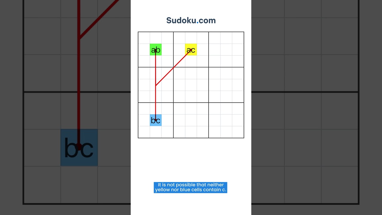 Y-wing Sudoku technique - Short Guide #sudoku