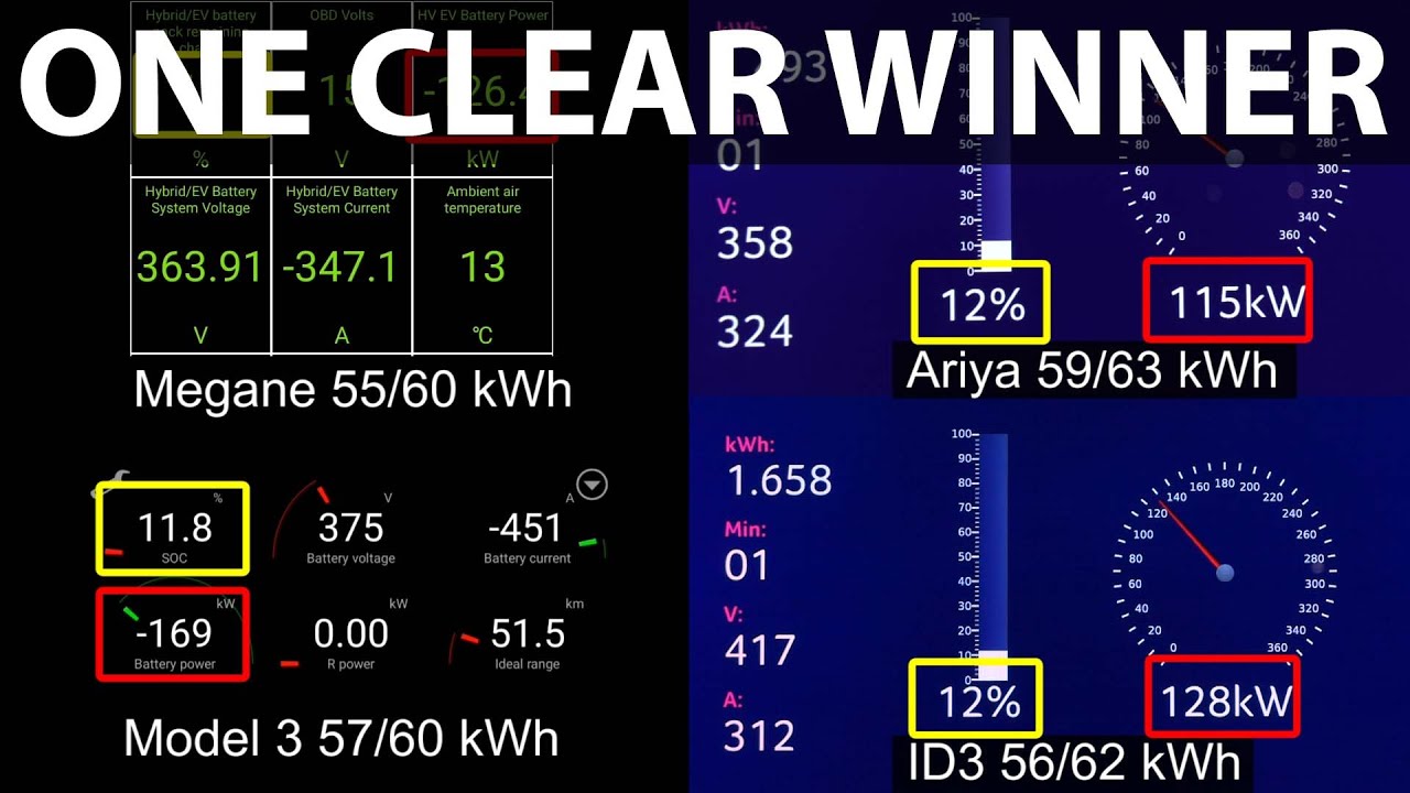 Renault Megane E-Tech 60 kWh vs Ariya, Model 3 & ID3 charging battle