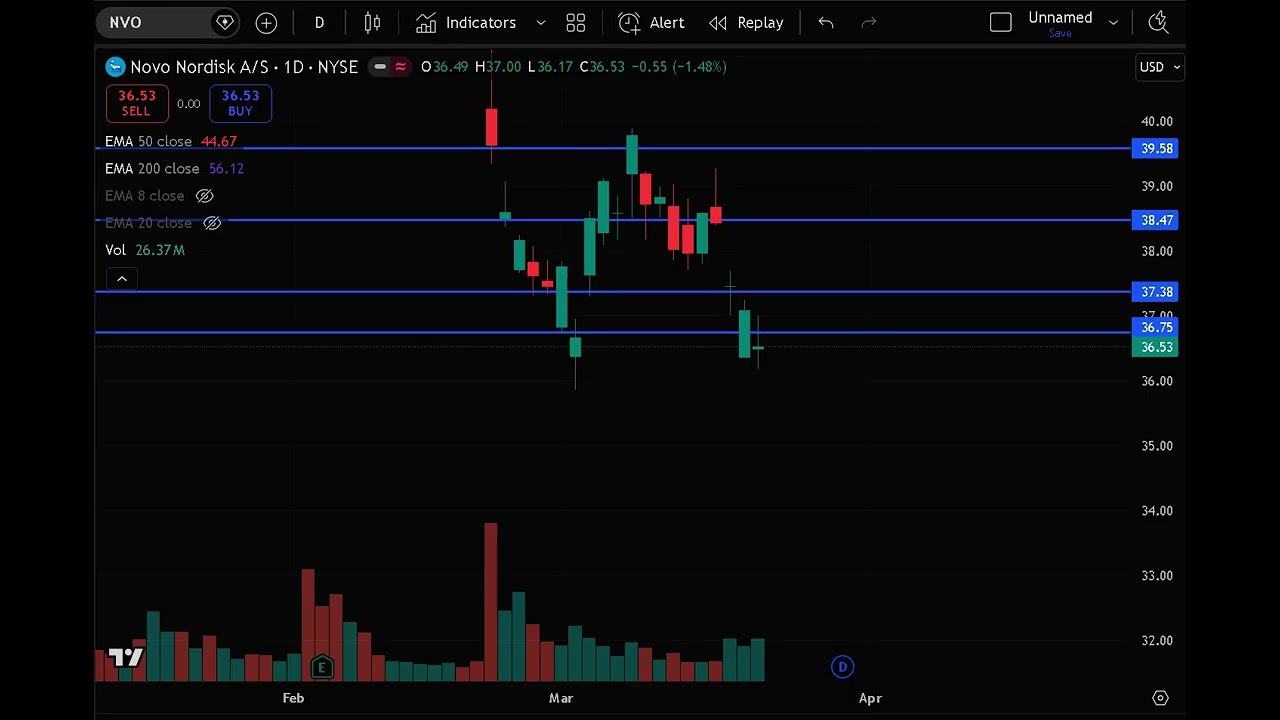 NVO Stock (Novo Nordisk stock) NVO STOCK analysis with the NVO STOCK PREDICTION NVO stock news today