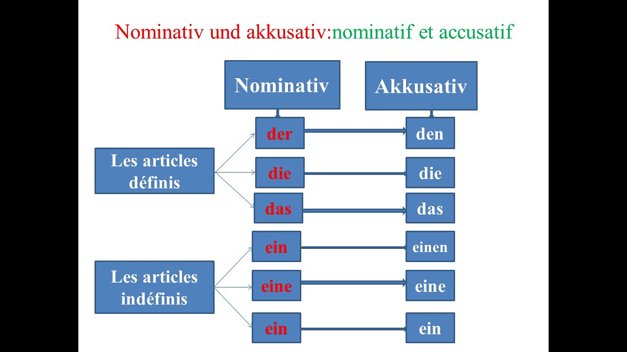 Akkusativ und Nominativ