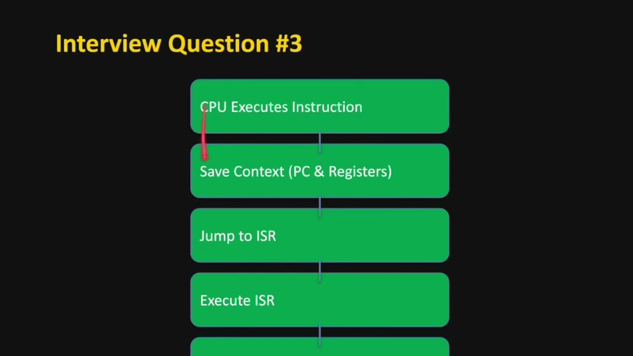 Top 5 Embedded Systems Interview Questions (With Diagrams) | Crack Any Interview 🔥