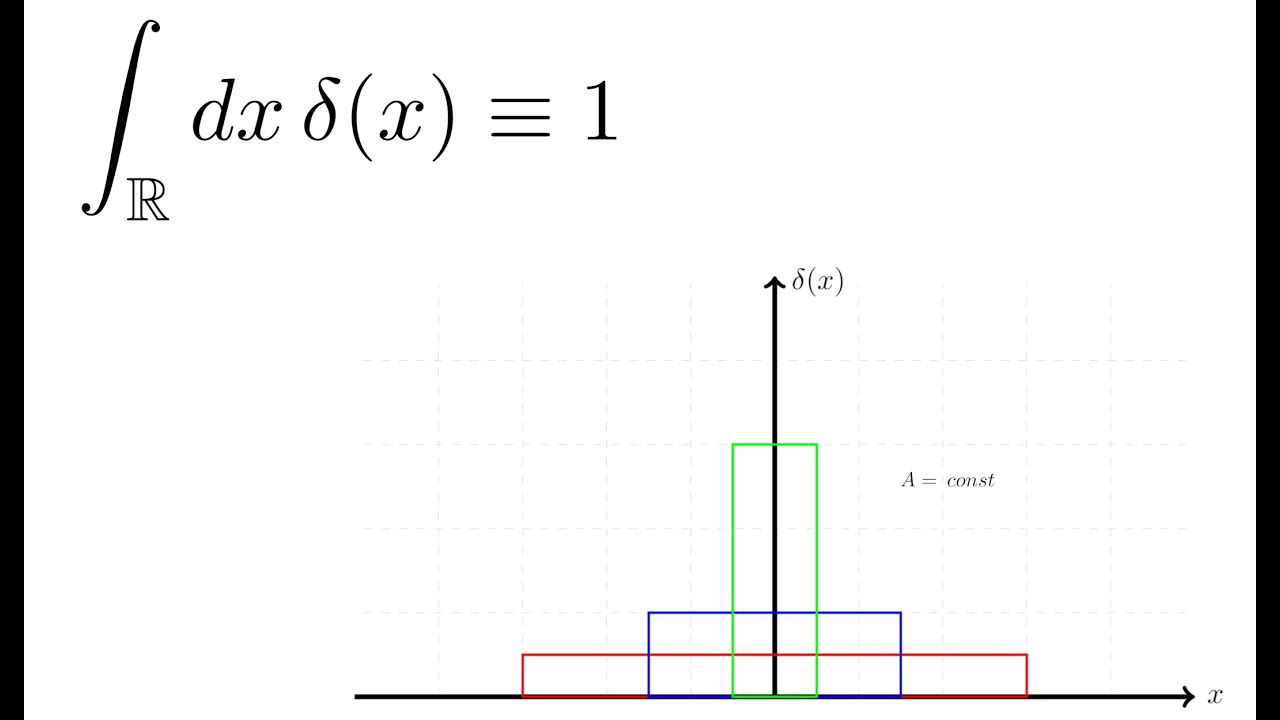 What is the Dirac Delta Function? An Intuitive Approach