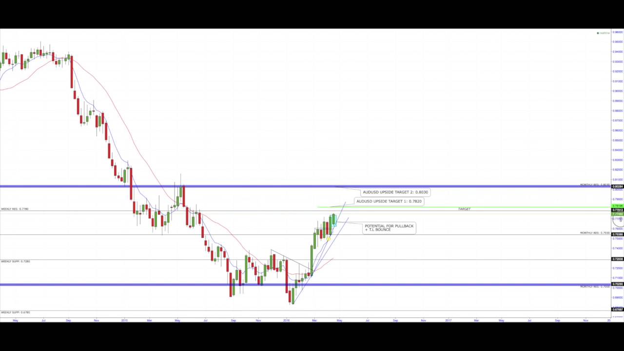 FOREX - AstroFX Technical Tuesday Volume 42
