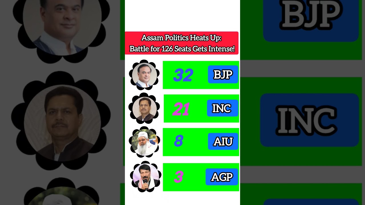 Assam Election Battle 2026 😳| BJP vs INC Full Seat opinion