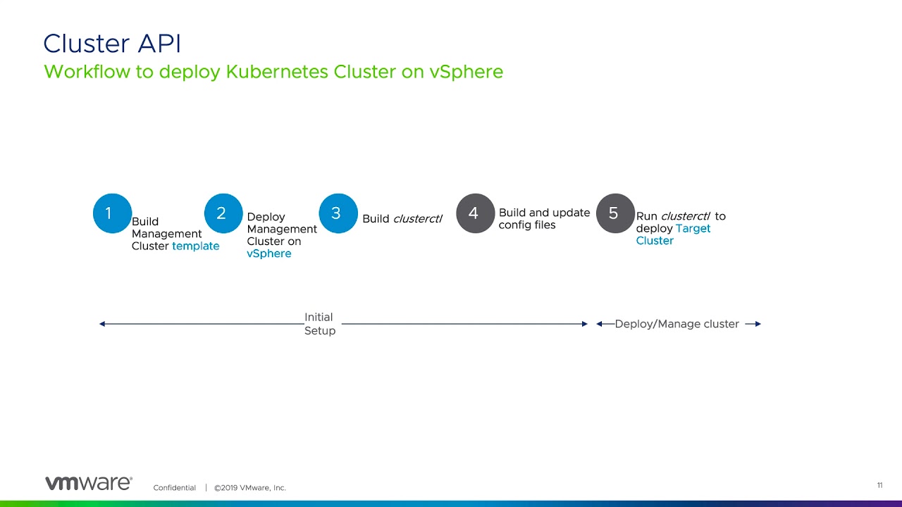 Cluster API Demo on vSphere