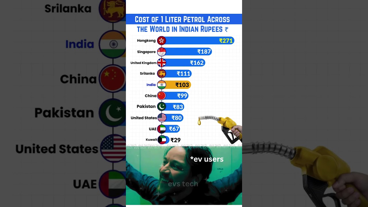 ⛽ Price of 1 Litre Petrol Across the World &ndash; 2025