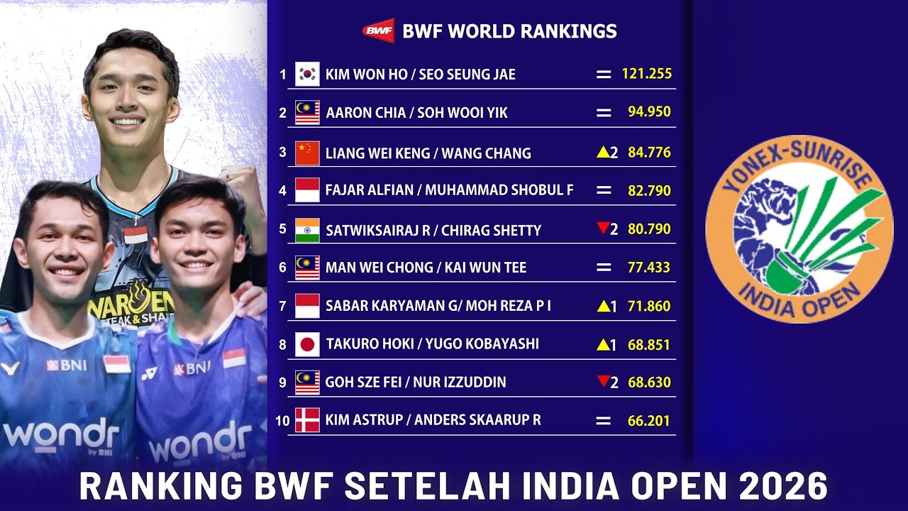 RANKING BWF SETELAH INDIA OPEN 2026. WOW! GANDA PUTRA BERUBAH DRASTIS #rankingbwf
