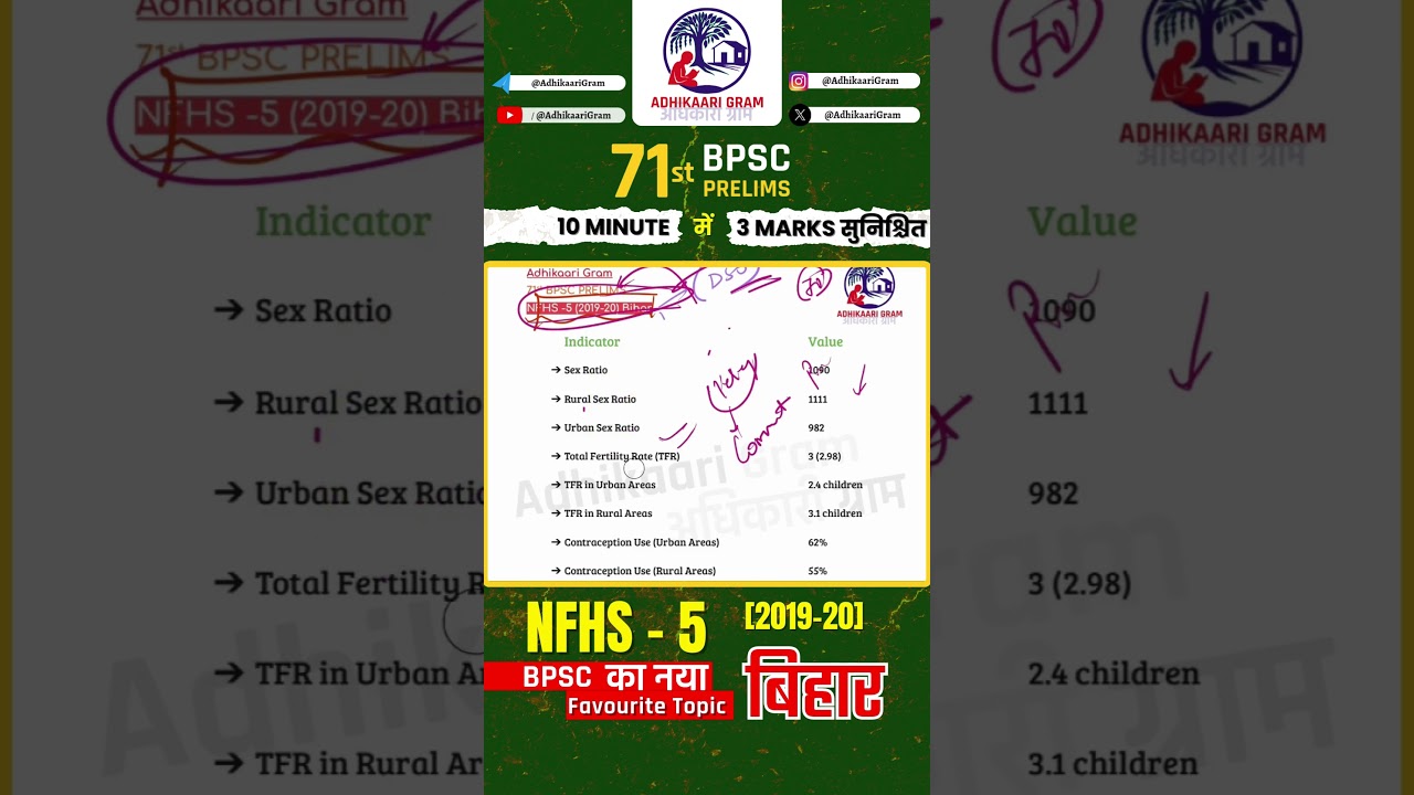 NFHS - 5 Survey Data for Bihar | Sex Ratio, Fertility Rate & BPSC Exam Questions | BPSC 2025 #tre4