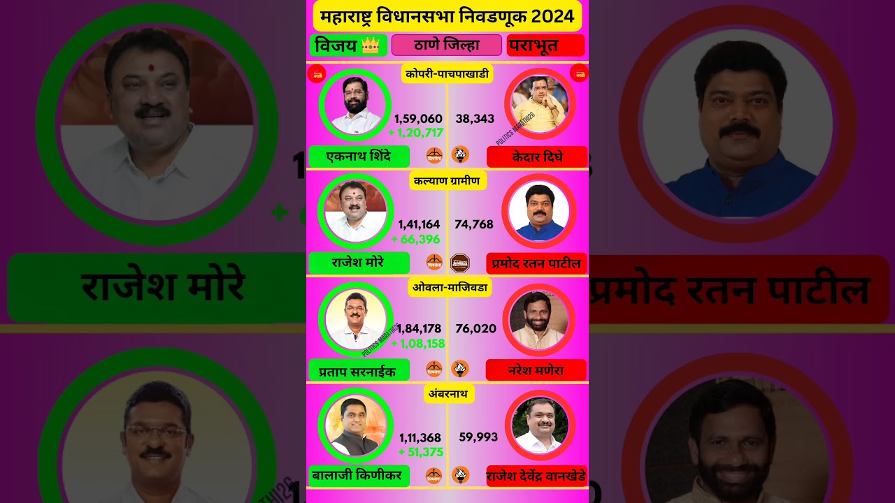 ठाणे जिल्ह्यातील विधानसभा मतदारसंघातील निकाल #politicsmarathi26 #shivsena #bjp #vidhansabha #thane