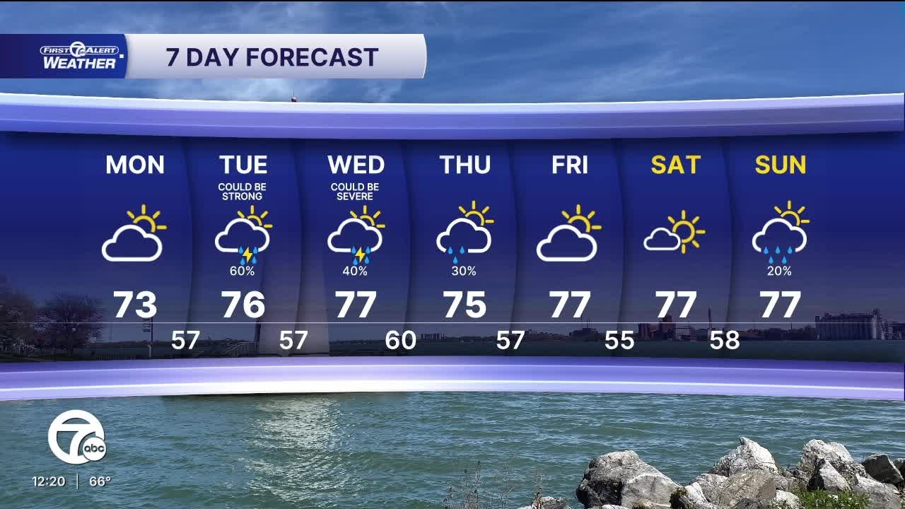 Metro Detroit Forecast: Drier and milder today, storms possible Tuesday