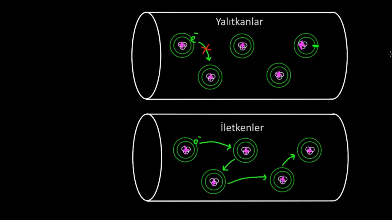 İletkenler ve Yalıtkanlar (Fen Bilimleri) (Fizik)