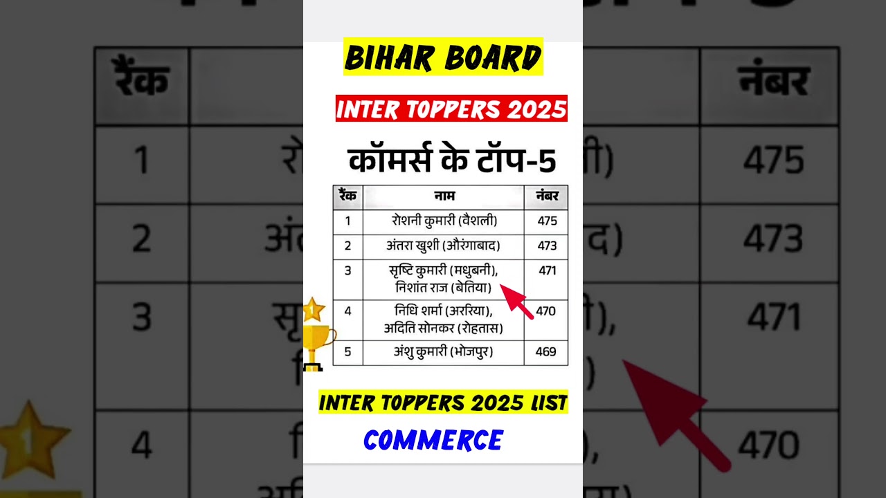Bihar Board Inter Commerce Topper list 2025 #12thtopper2025 #interartstopper2025 #shortsfeed #shorts