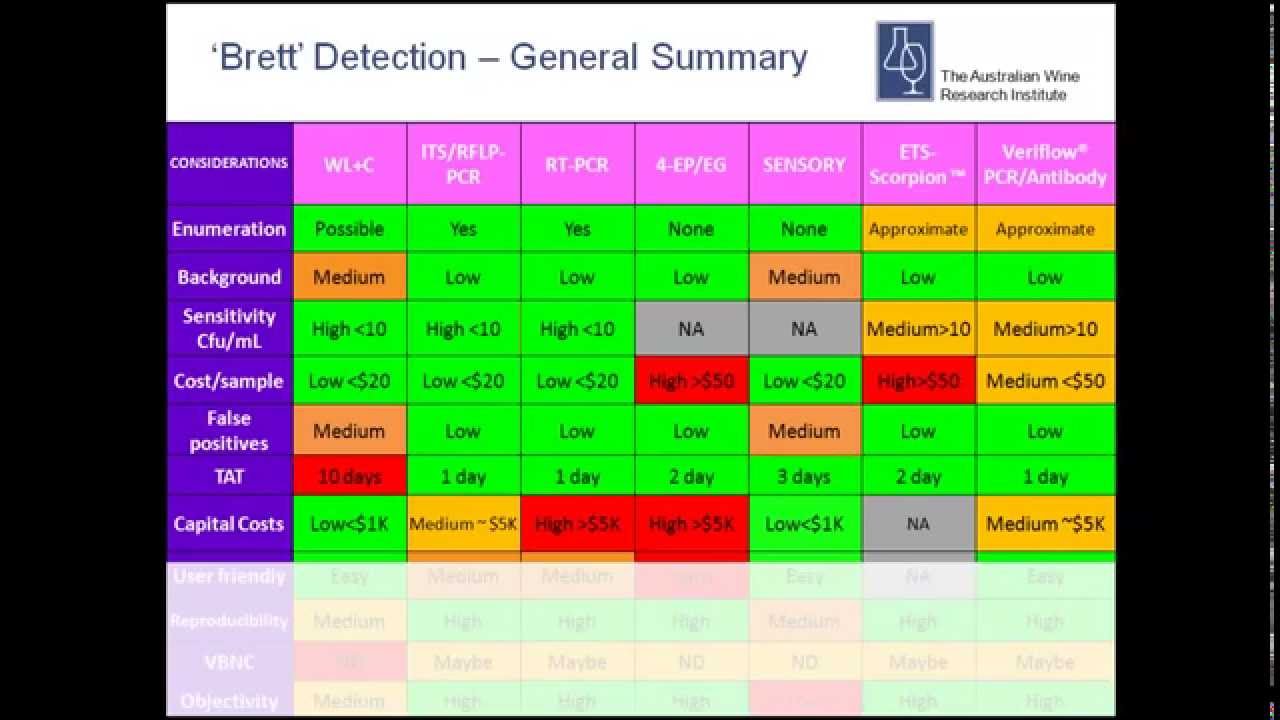 Monitoring Brett, what are your options? (The Australian Wine Research Institute webinar recording)