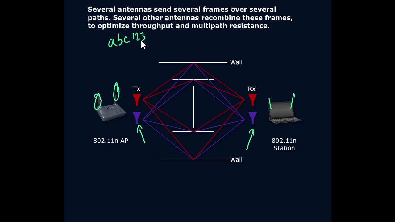 MIMO Antenna Diversity and Spatial Multiplexing