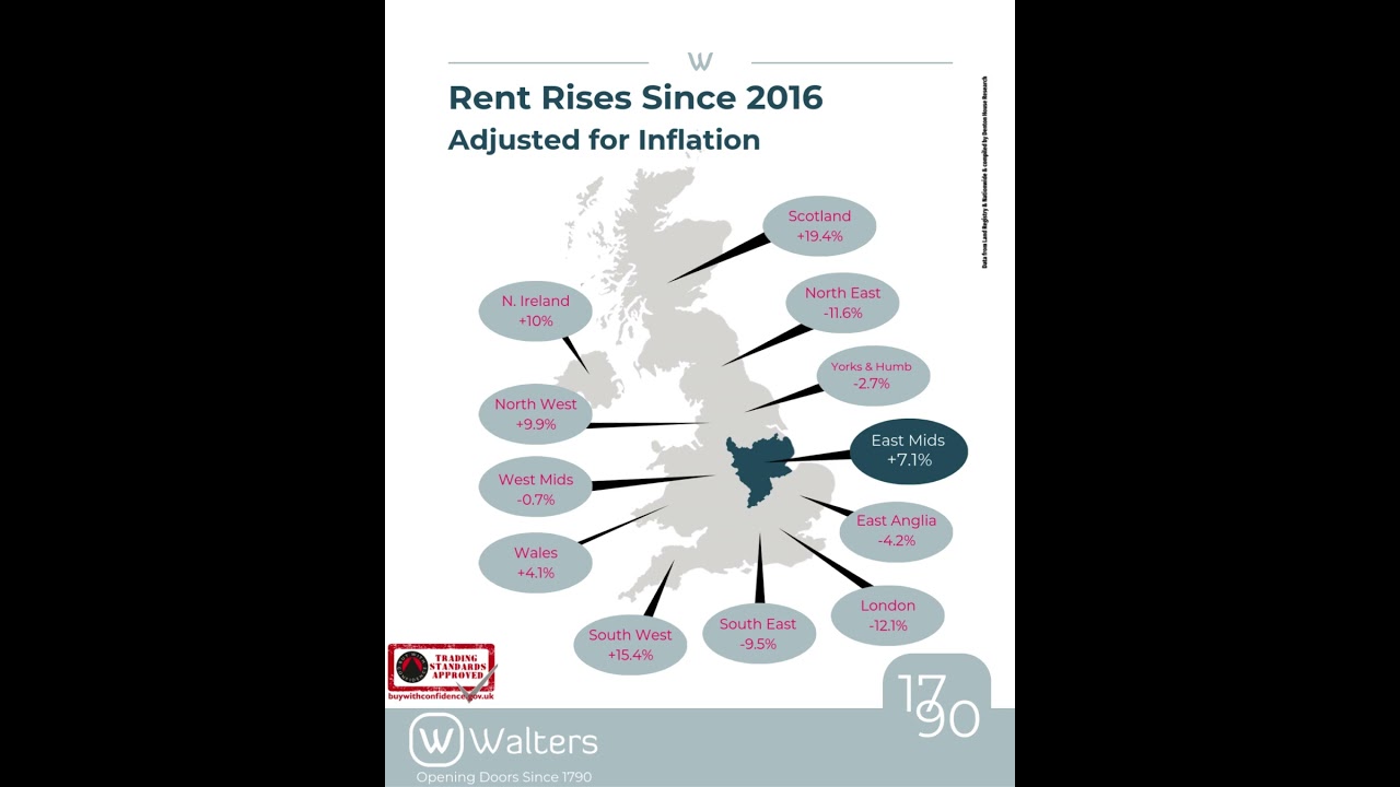 💷We all know rents have risen since 2016. - #Lincoln #Lincolnshire #LincolnEstateAgent