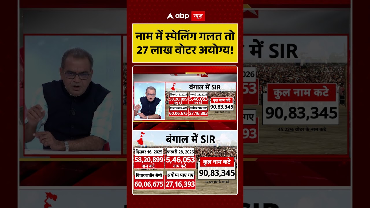 Sandeep Chaudhary: नाम में स्पेलिंग गलत तो 27 लाख वोटर अयोग्य! | SIR Report |  #shorts