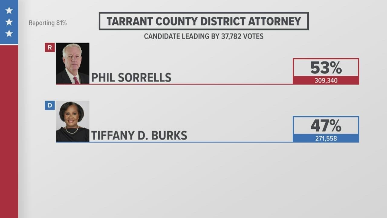 Tarrant County District Attorney results: Phil Sorrells vs. Tiffany D. Burks