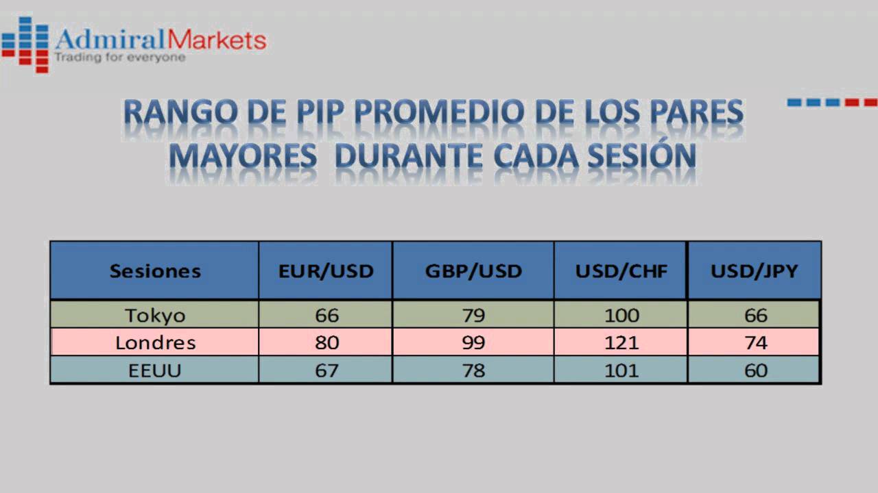 Horarios del Mercado de Forex y los mejores días de la semana para hacer trading.