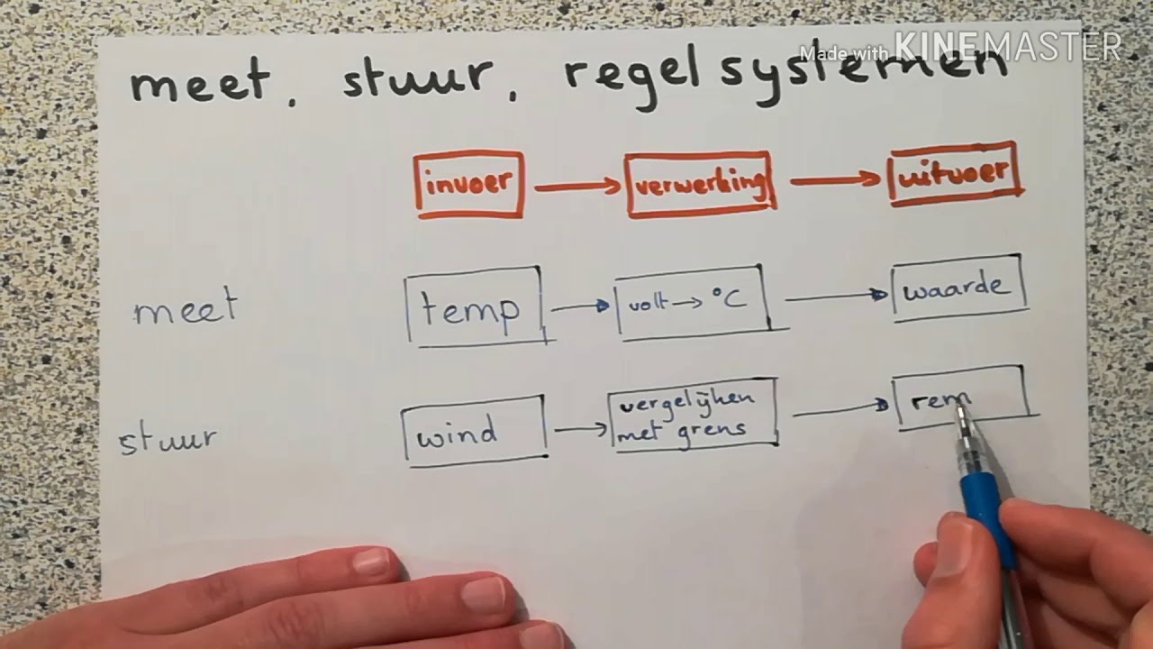 Meet, stuur, regelsysteem