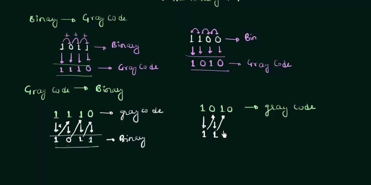 Gray Code to Binary & Binary to Gray Code conversions (Old)