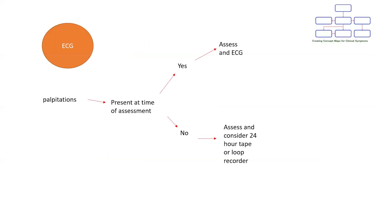 Concept maps: Approach to 