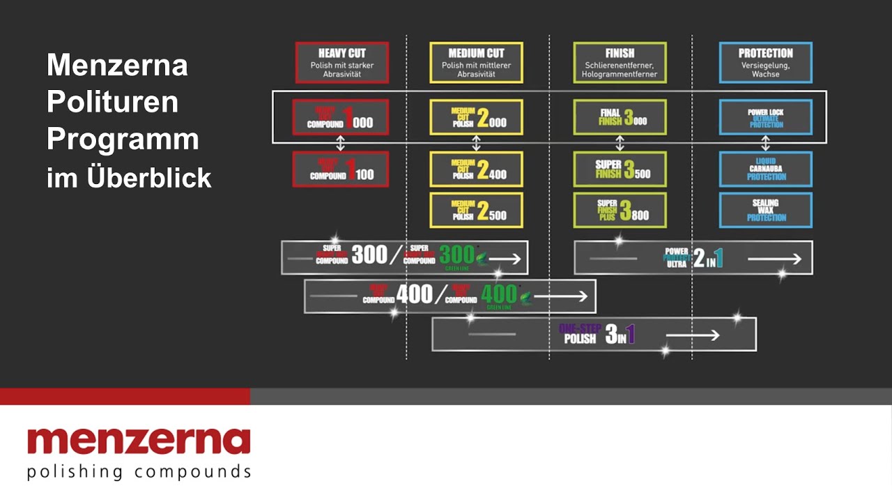 Menzerna I Autopolituren Programm im &Uuml;berblick (DE)