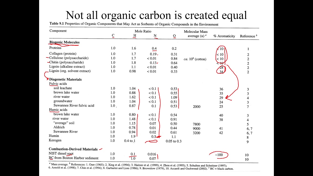 What is natural organic matter?