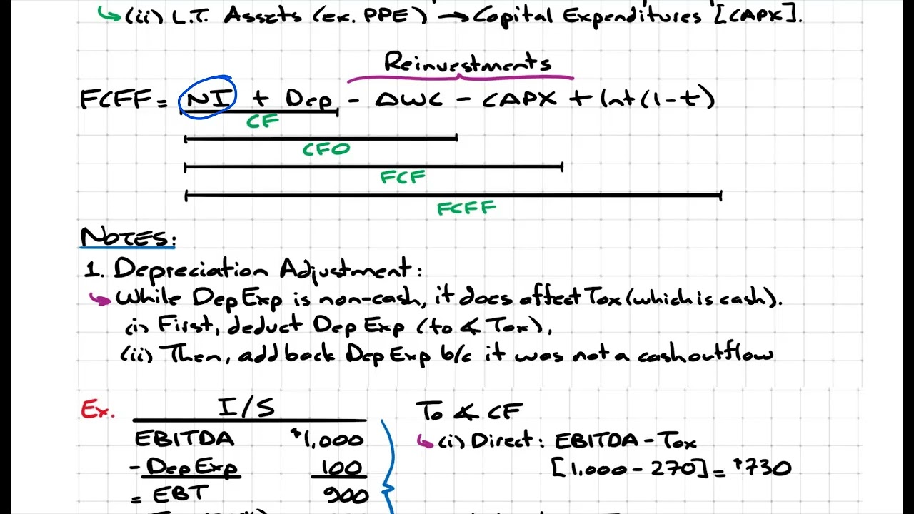 Level II: FREE CASH FLOW TO THE FIRM (FCFF)
