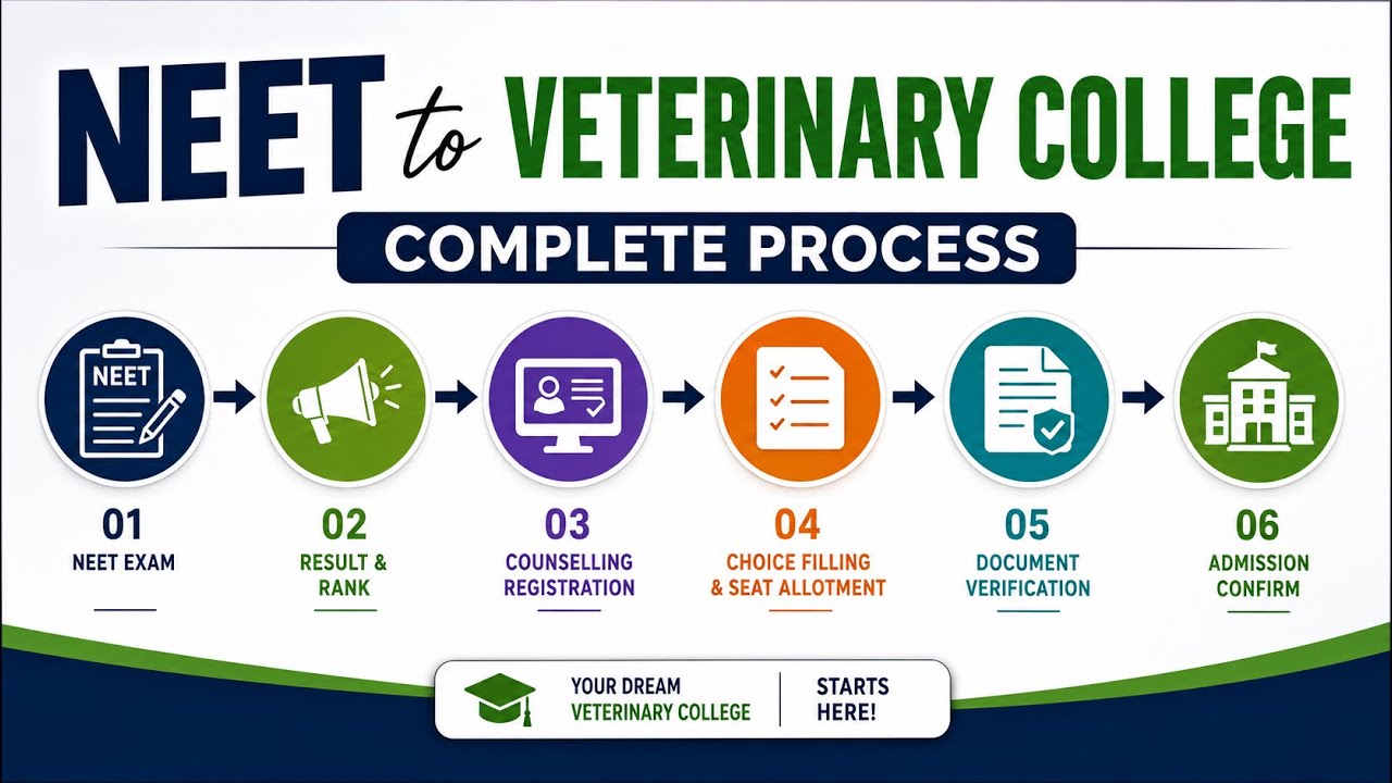Veterinary College Admission 2026 // NEET Se BVSc Kaise Kare? Full Guide