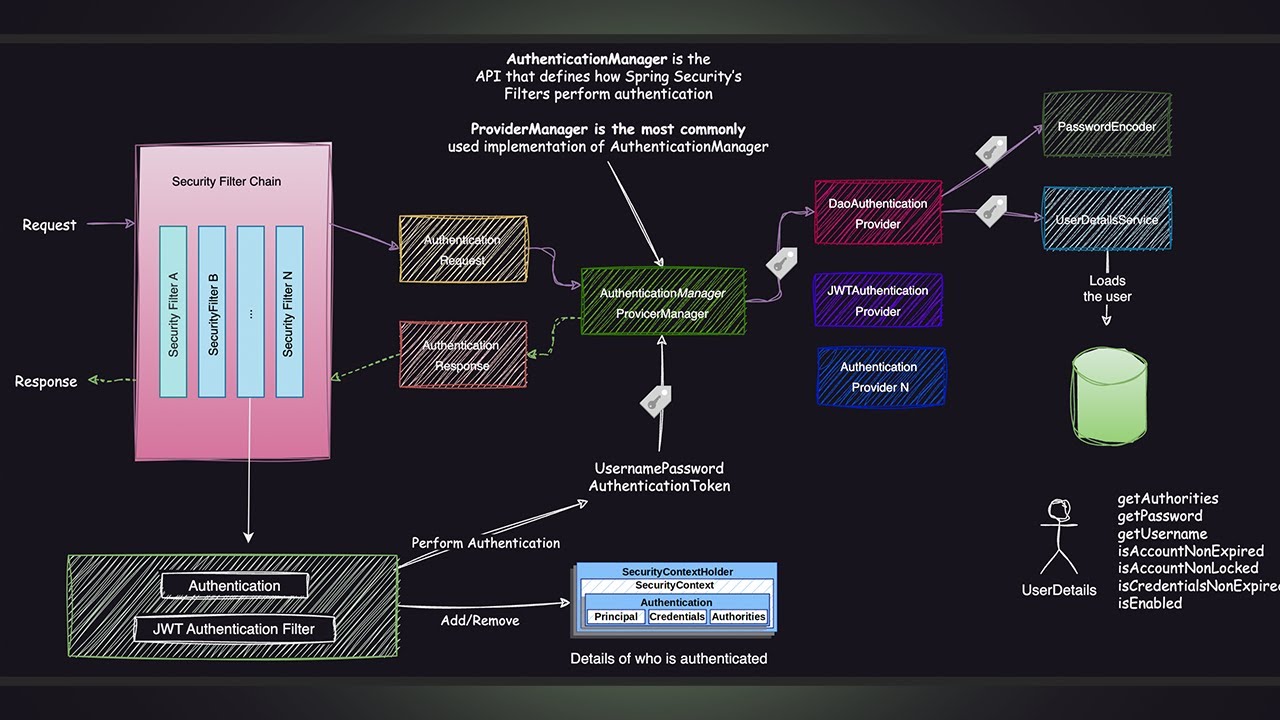 Spring Security Architecture Explained