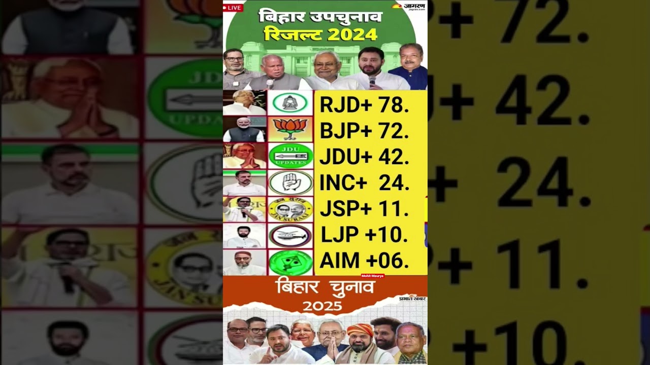 5 नवंबर 2025 बिहार विधानसभा चुनाव #news #politics #ajataknew #breakingnews #bihar #latestnews #yt