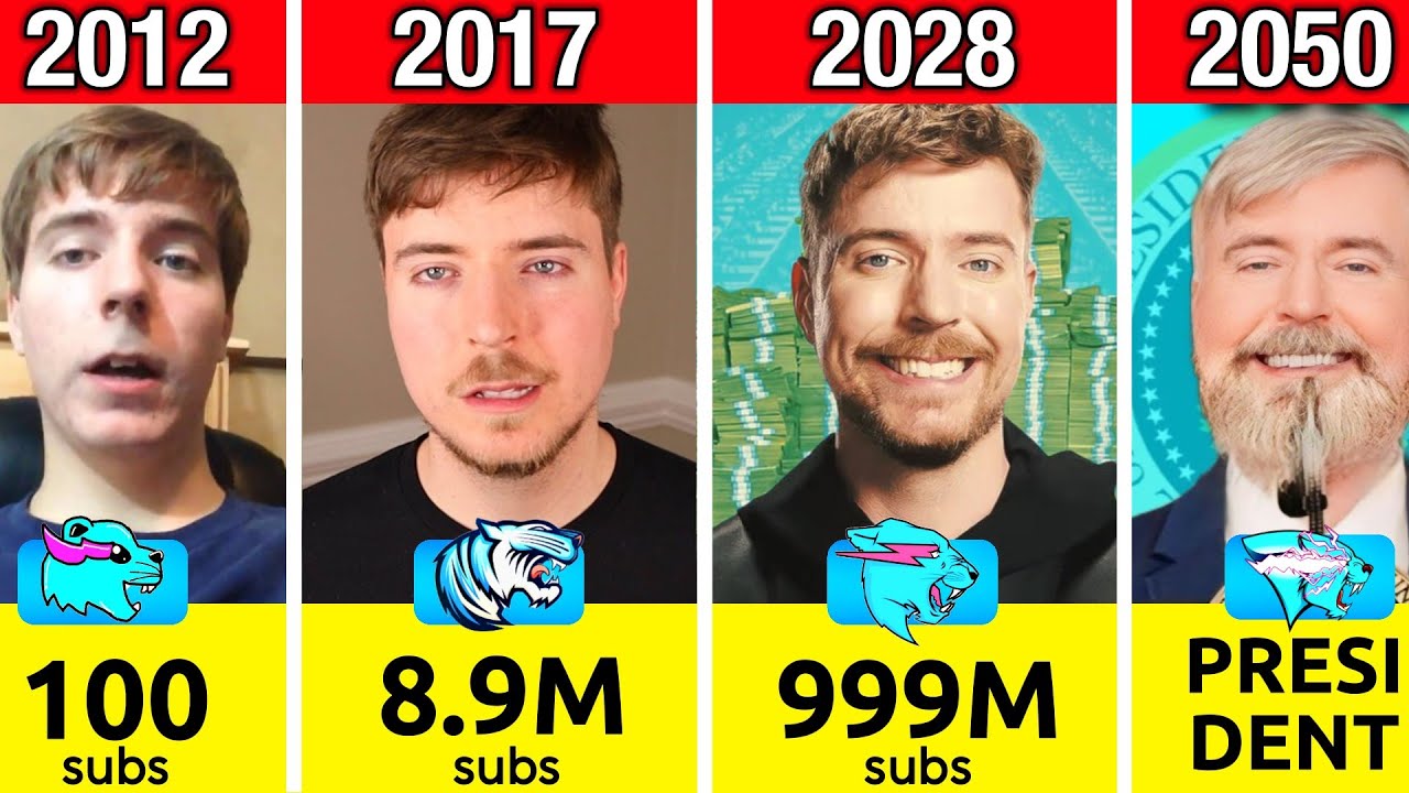 MrBeast Subscriber Evolution ! (2012 - 2050)